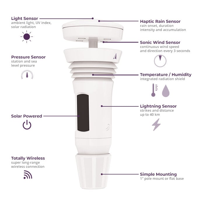 Tempest unit with individual features pointed out. Light sensor, pressure sensor, solar-powered, totally wireless, haptic rain sensor, sonic wind sensor, temperature and humidity, lightning sensor, simple mounting.